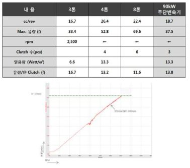 Charging Pump 톤수별 사양 비교표 및 유량 그래프