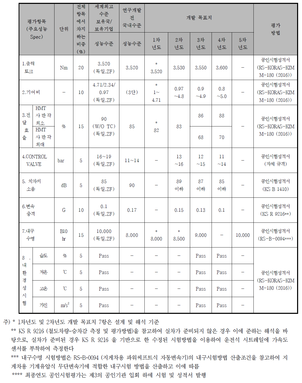 정량적 목표 항목