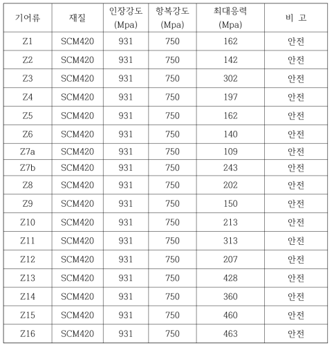 헬리컬 기어류의 구조해석 결과