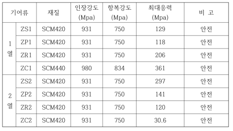 유성기어류 및 캐리어의 구조해석 결과