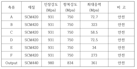 축류의 구조해석 결과