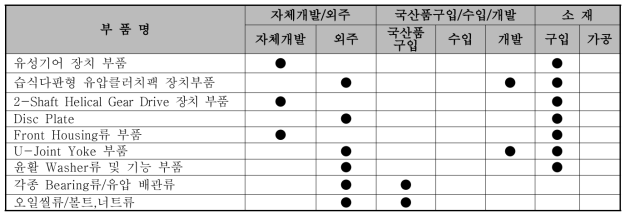 주요 부품 개발 방법