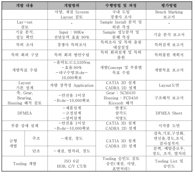 수행과정 및 평가방법