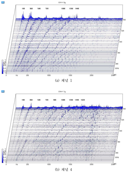 회전수 변동조건에서의 주파수 스펙트럼