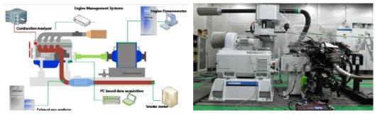 엔진특성 평가장비 및 시험 예시