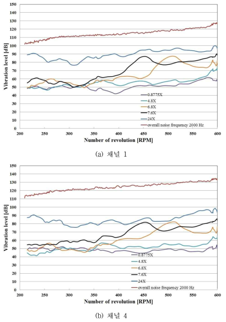 베어링류 진동 레벨 측정 결과