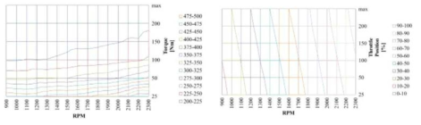 엔진효율 및 throttle 맵 예시