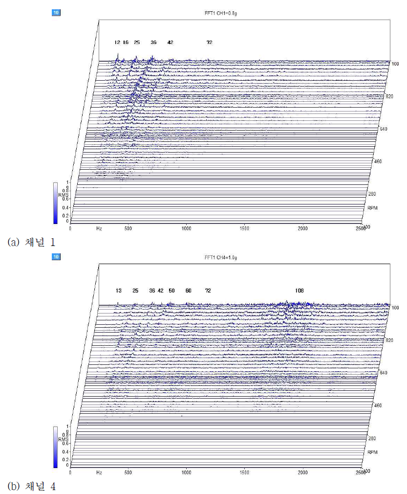 회전수 변동조건에서의 주파수 스펙트럼
