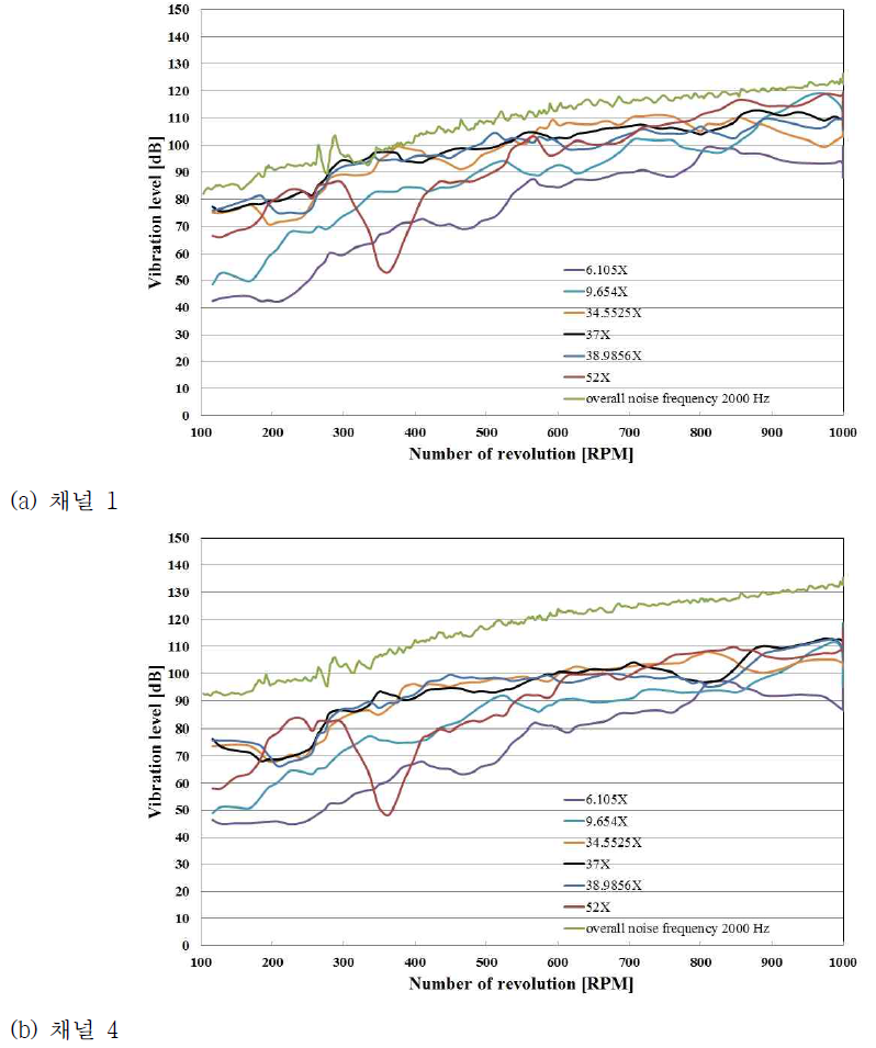 기어류 진동 레벨 측정 결과