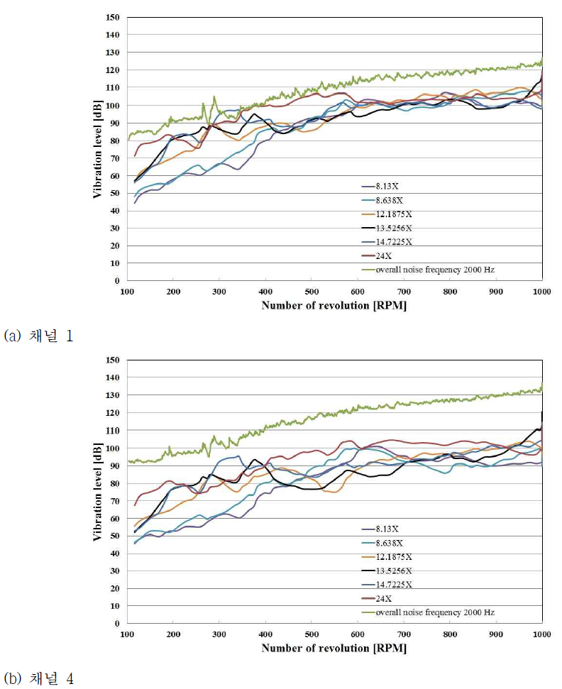 베어링류 진동 레벨 측정 결과
