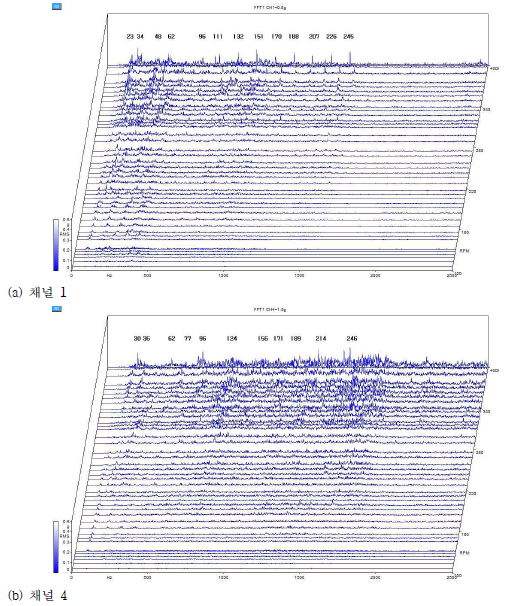 회전수 변동조건에서의 주파수 스펙트럼