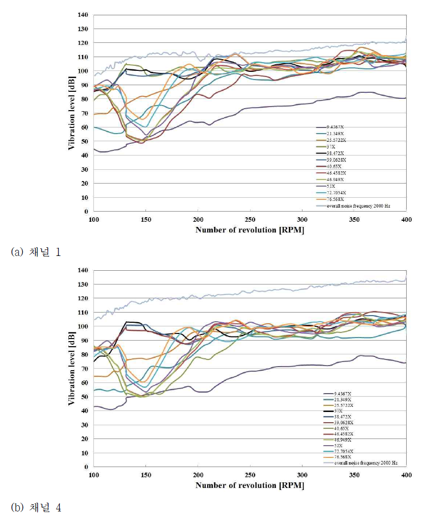 기어류 진동 레벨 측정 결과