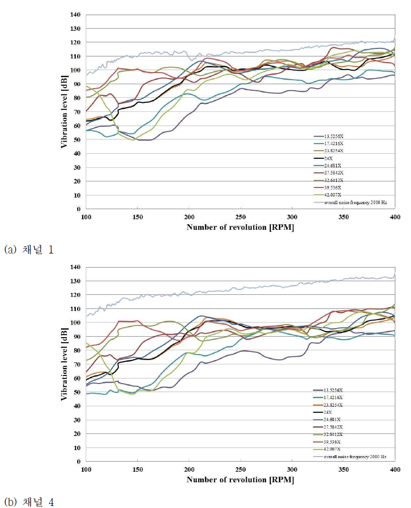 베어링류 진동 레벨 측정 결과