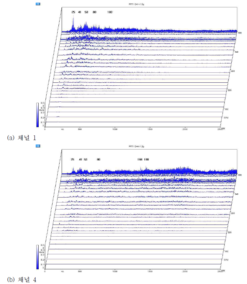회전수 변동 조건에서의 주파수 스펙트럼