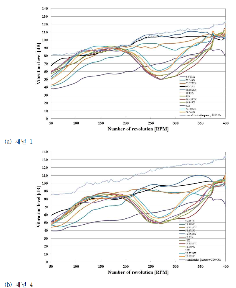 기어류의 진동레벨 측정 결과