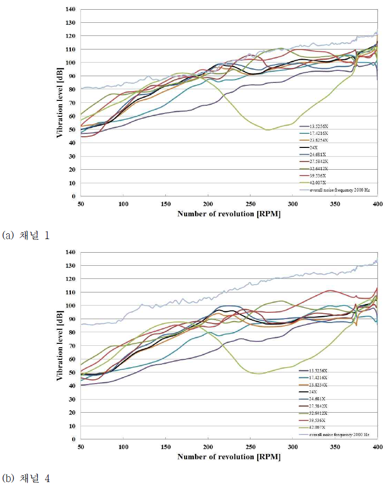 베어링류의 진동레벨 측정 결과