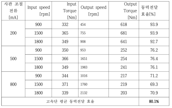 고속단 운전 조건에서의 동력전달 효율