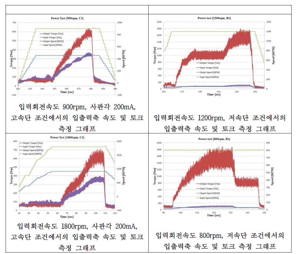 2차년도 변속기의 입출력 속도 및 토크 측정 그래프