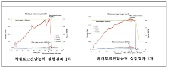 2차년도 변속기의 최대 토크 전달능력 측정 그래프