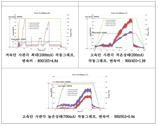 2차년도 변속비 측정 그래프