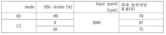 3차년도 동력전달효율 측정 결과