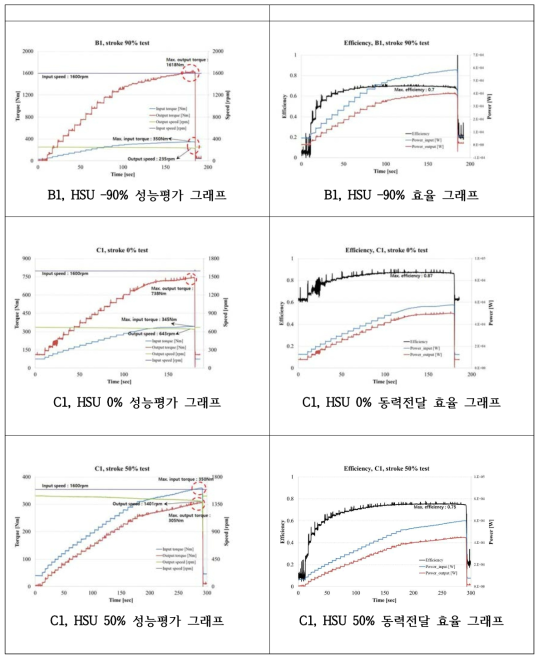 3차년도 변속기 성능평가 그래프