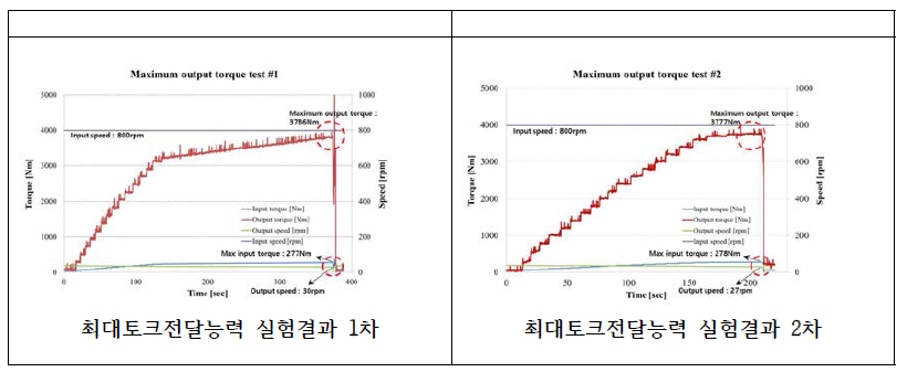 3차년도 변속기의 최대 토크 전달능력 측정 그래프