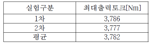 3차년도 변속기 최대토크 전달능력 평가 결과