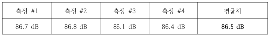 3차년도 작동소음 측정결과