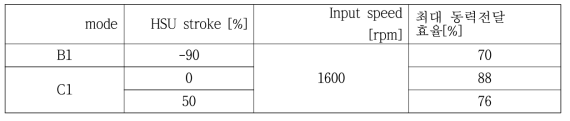 4차년도 동력전달효율 측정 결과