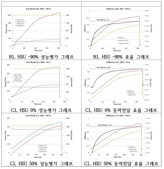 4차년도 변속기 성능평가 그래프