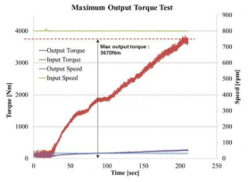 4차년도 변속기의 최대 토크 전달능력 측정 그래프