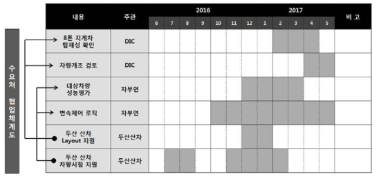 두산 산차 8톤 지게차 협업 계획서