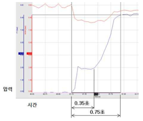 개발모델에 사용된 클러치 유압 모듈레이션