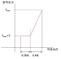 해석모델에 사용된 입력토크 프로파일