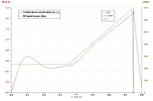 차량가속도 0.15g 대비 입력토크 그래프