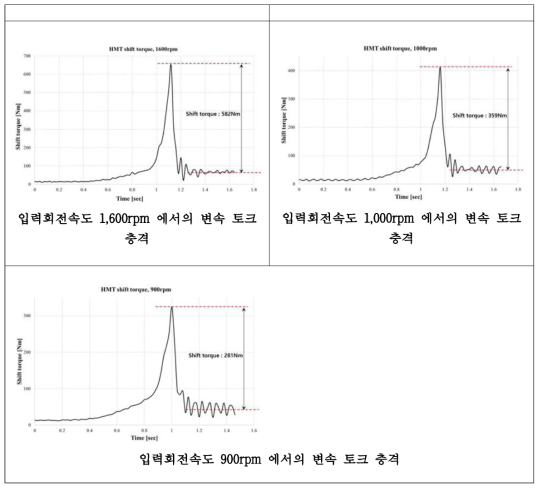 2차년도 변속충격 실험 결과