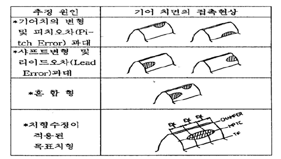 The shape of gear tooth contact