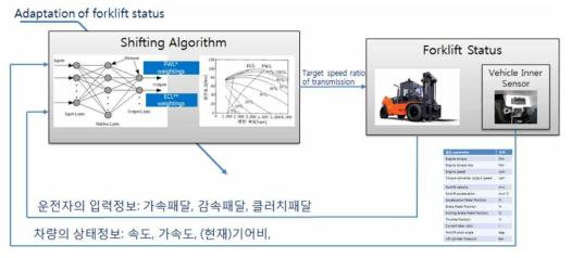 차량상태-운전자의지에 따른 제어로직 개발(안)