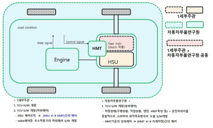 제어로직의 고려범위 및 담당기관