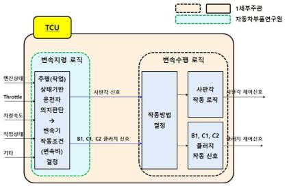 제어로직의 구성도 및 담당기관