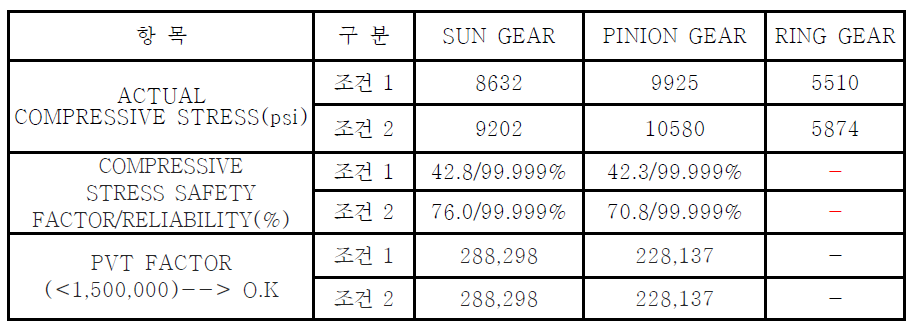 유성치차류에 대한 각종 강도 해석