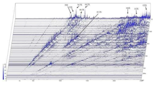 Waterfall diagram, FFT: 주파수 분석