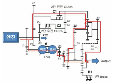 기어열의 고속단 동력흐름 경로