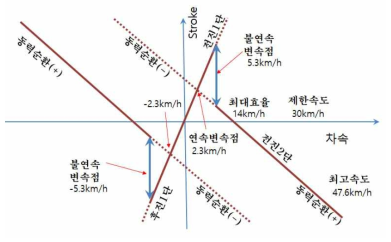 사판각에 따른 기어열의 변속 선도 및 변속 전략