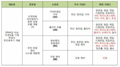 기술분류표