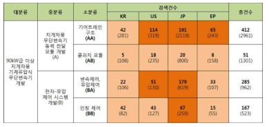 최종 검색 분류표