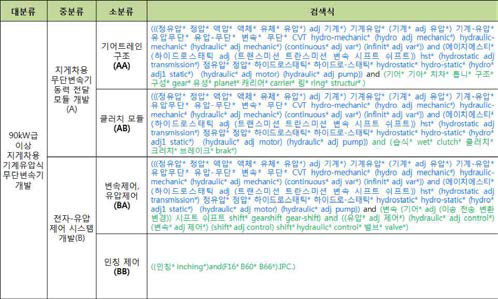 검색식 분류표