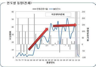 연도별 특허 동향(전체)