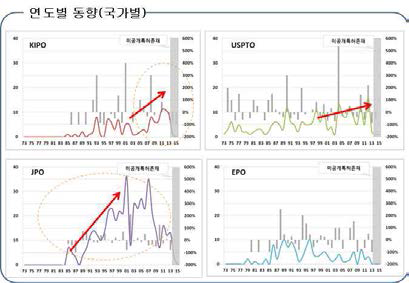 연도별 특허 동향(국가별)